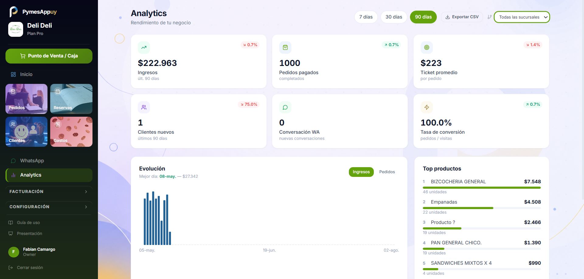 Panel de Analytics con ingresos, evolución y top productos en PymesAppUy